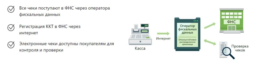 как работает онлайн касса