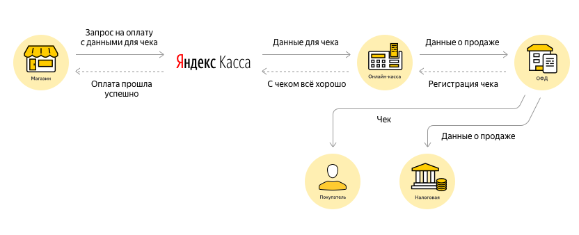 Фото 7. Схема передачи информации о заказах и оплате платежным агрегатором Яндекс.Касса. Источник: https://kassa.yandex.ru