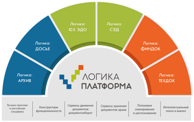 Рис. 3. СЭД «Логика».