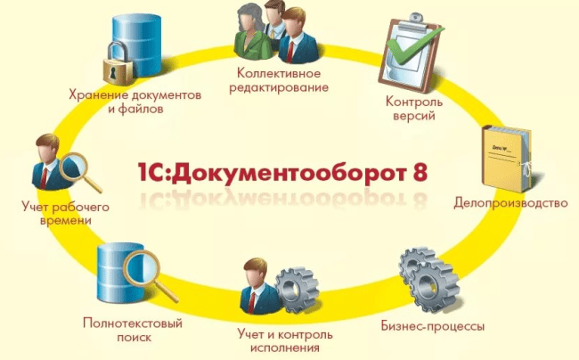 Рис. 4. СЭД «1С: Документооборот».