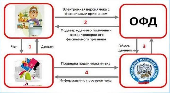 Рис. 1. Схема работы с онлайн-кассой